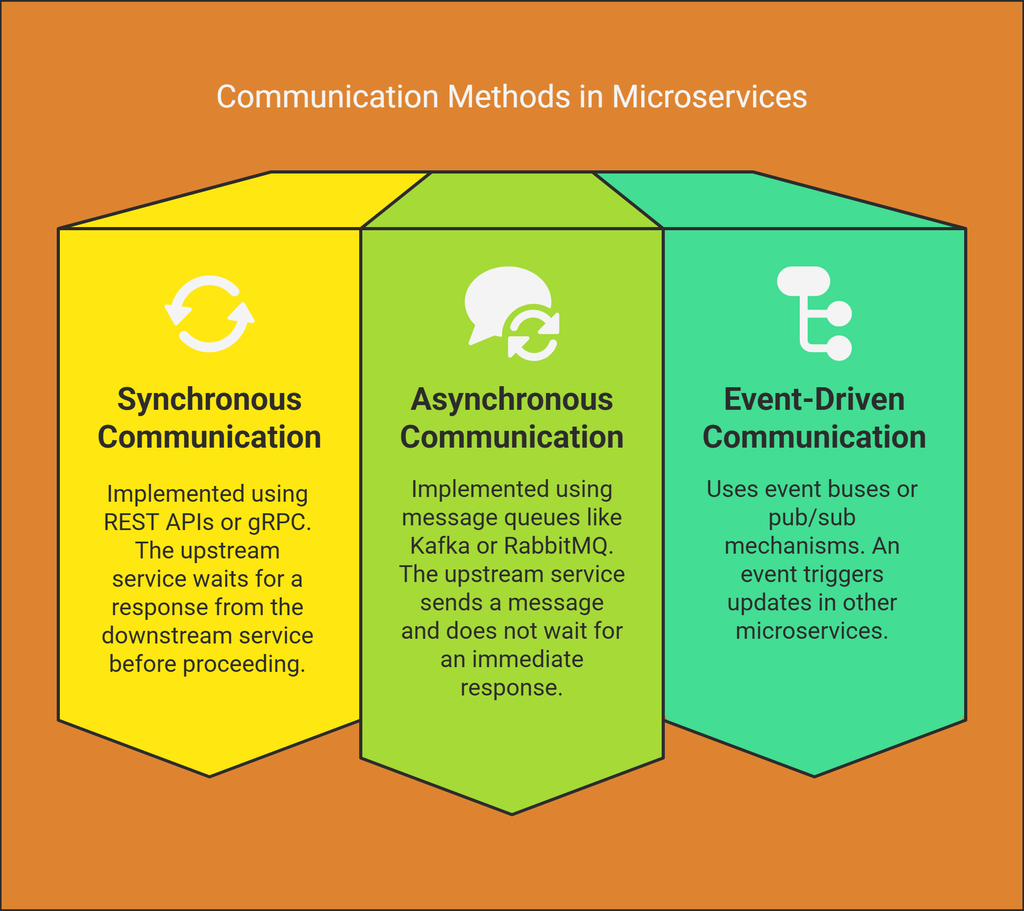 communication methods